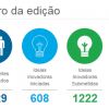Santa Catarina ultrapassa meta de inscrições no Programa Centelha