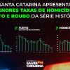 Crimes violentos em Santa Catarina apresentam as menores taxas da série histórica